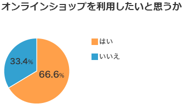 オンライン利用意向