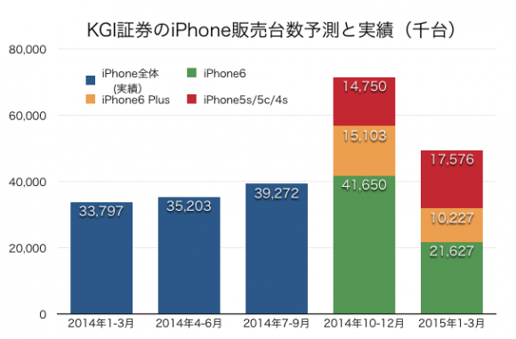 iPhone販売実績と予測