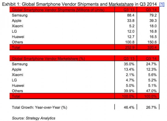 Apple　Xiaomi　マーケットシェア　中国　世界