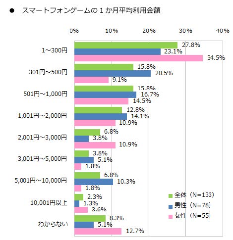 月額利用額