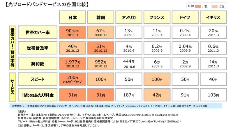 NTT　光回線　人口カバー率