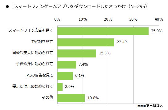 ダウンロードのきっかけ