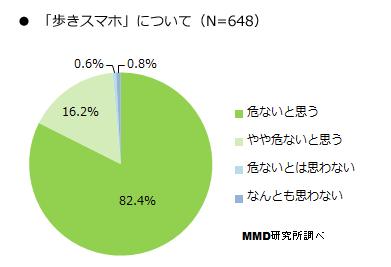 歩きスマホに関する実態調査
