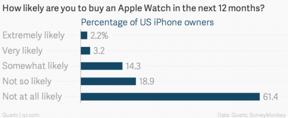 Apple Watch 興味　関心