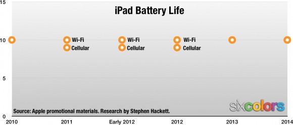 iPadバッテリー持続時間