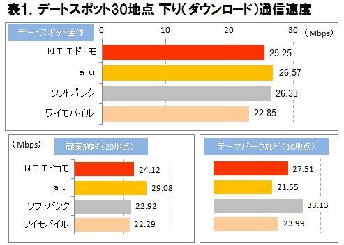 スマートフォン回線速度調査 ソフトバンクはテーマパークに強い Iphone Mania