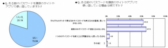 ID　使い回し