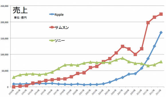 Apple　サムスン　ソニー　売上推移1991-2013