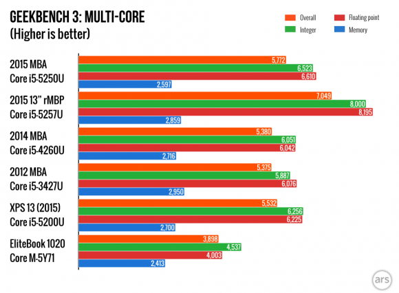 MacBook Air/Pro　性能　比較