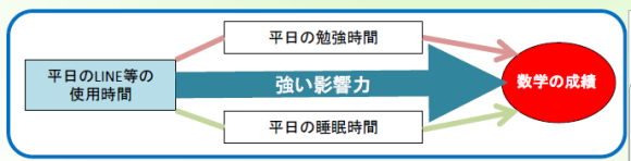 Lineを使う子供ほど成績が悪い 東北大学が研究結果を発表 Iphone Mania