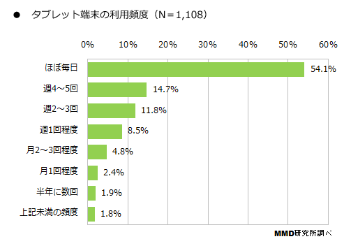 タブレット　利用実態　調査結果