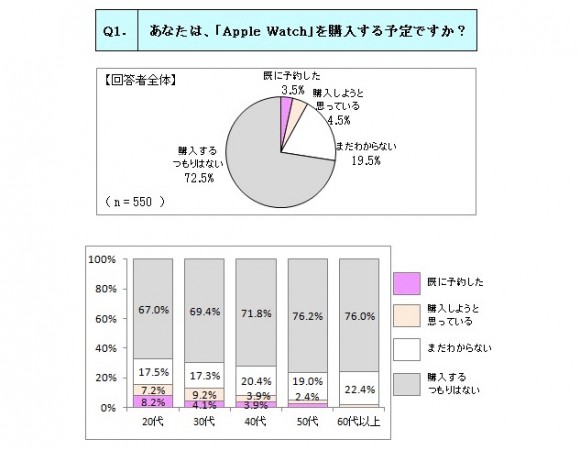 Apple Watch 購入者