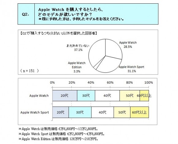 Apple Watch 人気