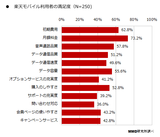 格安スマホ　利用者　満足度