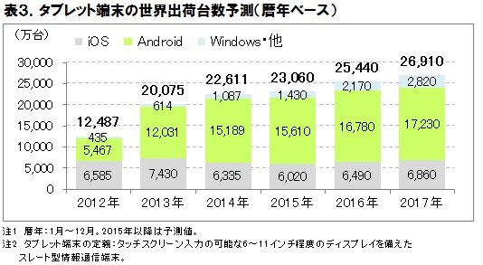 タブレット世界出荷台数