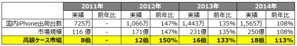 iPhoneケース 市場 成長