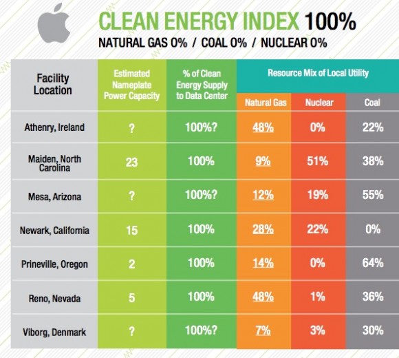Apple-Greenpeace-Clean-Energy-Index-2015