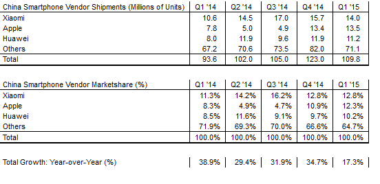 中国 xiaomi シェア