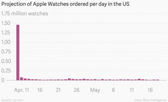 Apple Watch　予約数