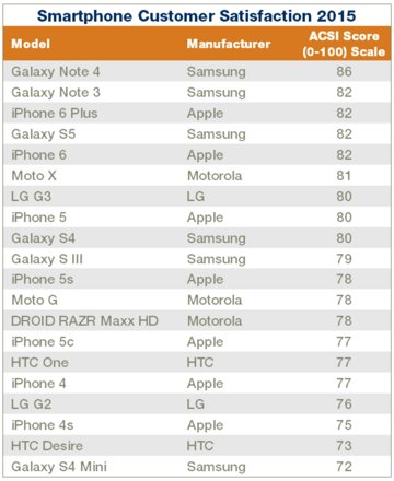 満足度 スマートフォン