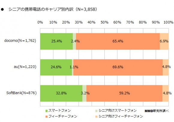 シニア　携帯電話　キャリア