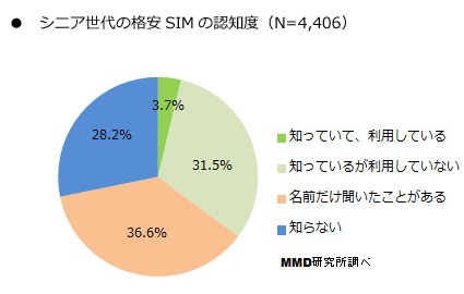 シニア　格安SIM