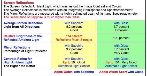 AppleWatchScreenReflectionComparison
