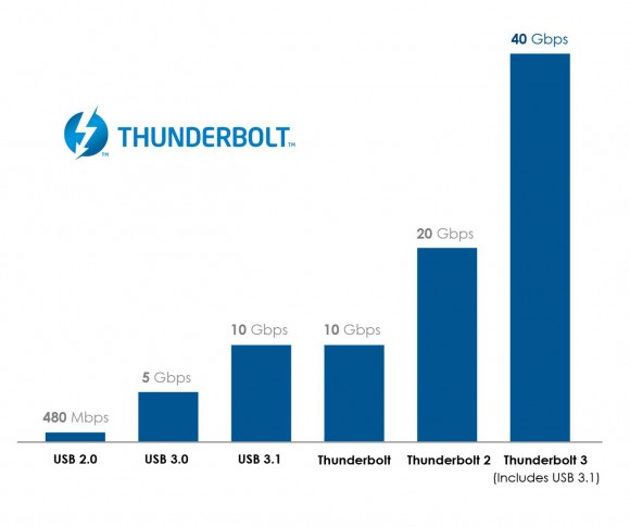 Thunderbolt_3_Graph