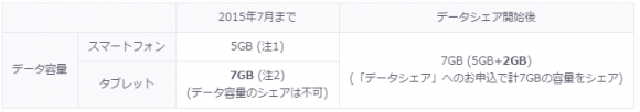 スマートフォン ケータイ データシェア