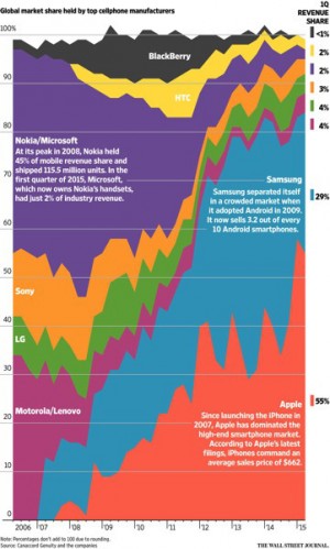 Apple 売上 シェア