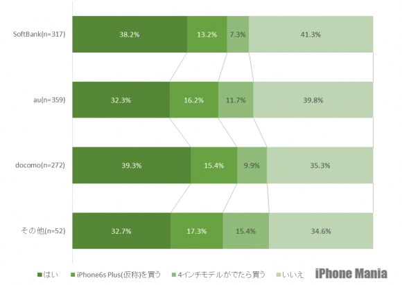 5.キャリア別購入意向