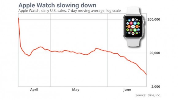 Apple-Watch-Sales-Slice-Apr-to-Jun-2015