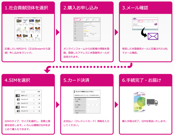 アイストリーム ファンダムSIM