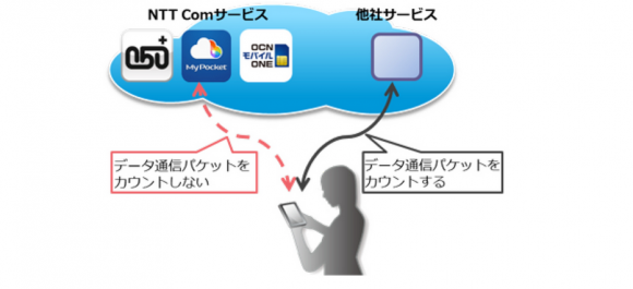 NTTコミュニケーションズ