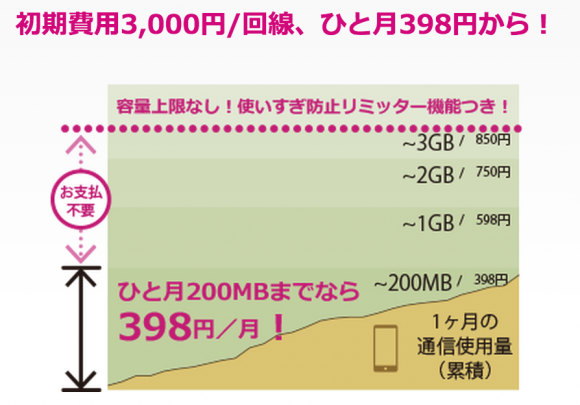 アイストリーム ファンダムSIM