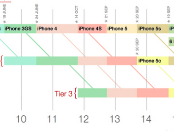 iphone6c 情報