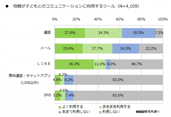 母親と子供のコミュニケーションは 年代ごとに若干の変化が見られる Iphone Mania