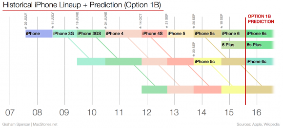 iphone6c 情報