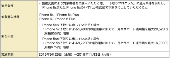 ドコモ　キャンペーン　iPhone6s