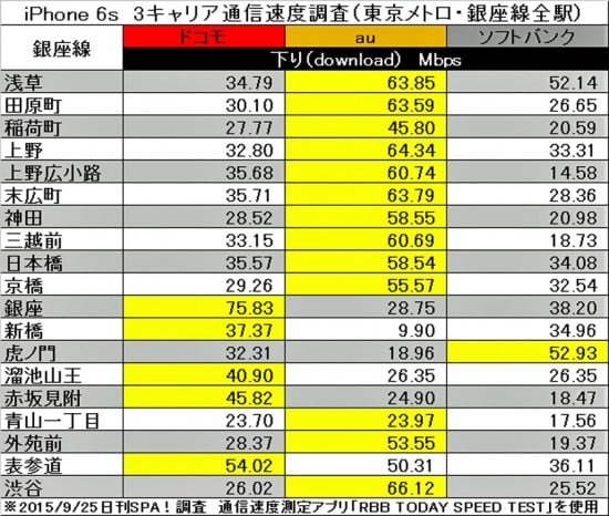 iPhone6s 通信速度 ドコモ au ソフトバンク