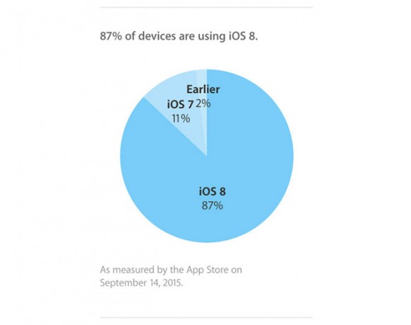ios9 ios8 割合