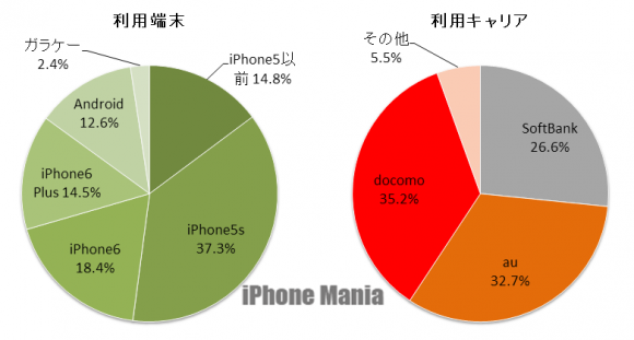 2.利用端末、キャリア