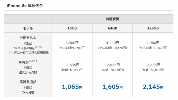 ソフトバンク 割引　機種変更　総額　いくら　月額　料金 iphone6s