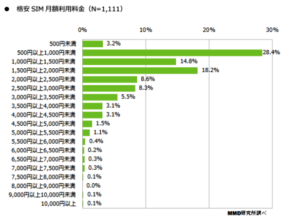 格安SIMに関する調査
