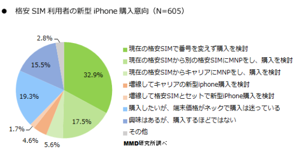 格安SIMに関する調査