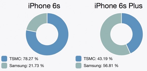 iPhone6s/6 PlusのA9チップ、サムスン製とTSMC製の比率