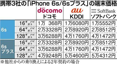 iphone6s ドコモ au ソフトバンク