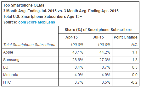 comscore_smartphone_OEM