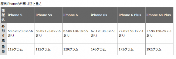 良かった アップルが公式にiphone6のケースをiphone6sにも使えると認める Iphone Mania