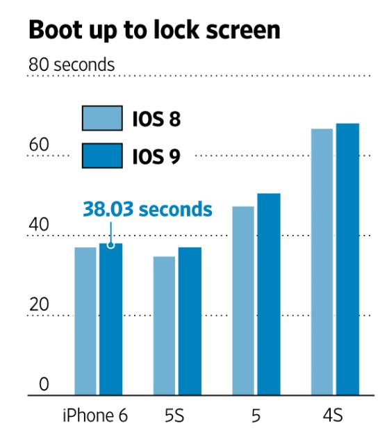 iOS8 iOS9 比較グラフ